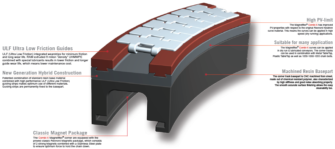 Rexnord_Magnetflex_Combi_X_Corner_tracks